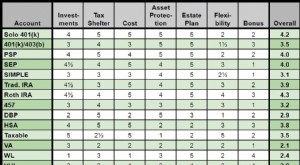 Pensionskonton:En omfattande jämförelse (401(k), IRA och mer) 