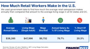小売労働者の賃金:米国の主要都市に住む余裕があるか? 