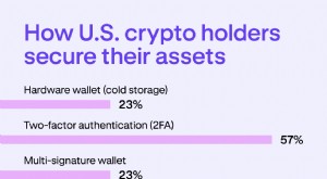 Kryptosäkerhetsrisker:Undersökningen avslöjar innehavarnas största oro 