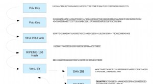 Förstå Bitcoin-adresser:P2PKH-format och hur du får dina 