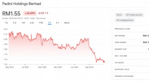 Padini Holdings (PADINI):преодоление регуляторной неопределенности и дивидендного потенциала 