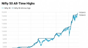 Navigera genom tidernas höjdpunkter:Investeringsstrategier för Nifty 50 och Sensex 