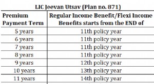 LIC Дживан Утсав (871):Комплексный обзор льгот, доходов и налоговых последствий 