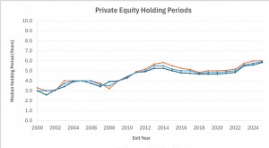 Private Equity-innehavsperioder når rekordhöga:6,0 år 