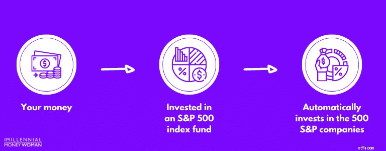 Index Funds:A Beginner s Guide to Building Wealth 
