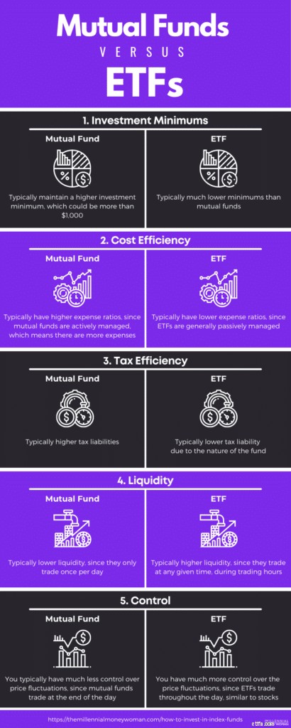 Index Funds:A Beginner s Guide to Building Wealth 